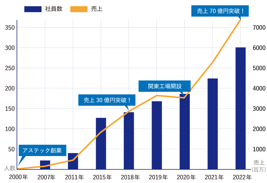 2000年から2022年までのアステックペイントの社員数と売上の推移
