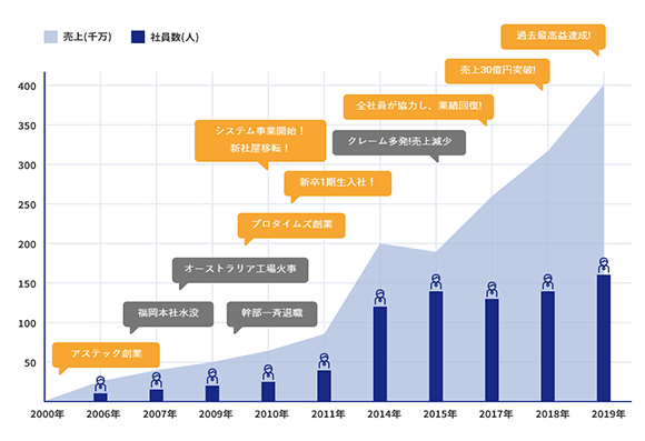 会社の成長ストーリー