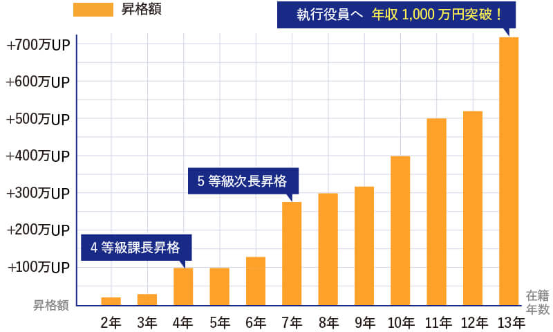 グラフ：開発職：Aさんの昇級例