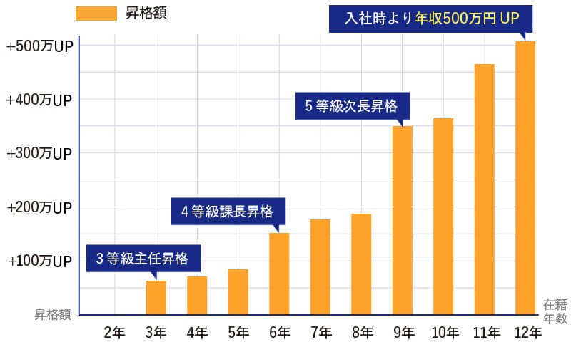 グラフ：企画職：Bさんの昇級例