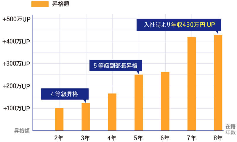 グラフ：営業職：Cさんの昇級例
