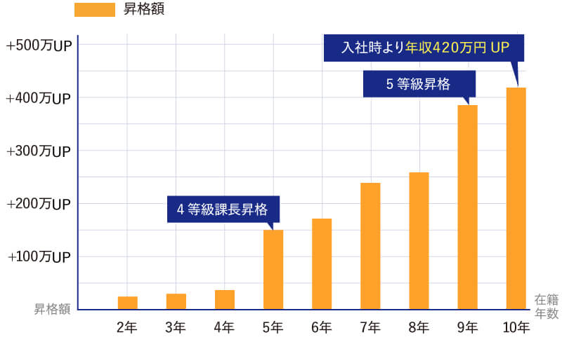 グラフ：技術職：Dさんの昇級例